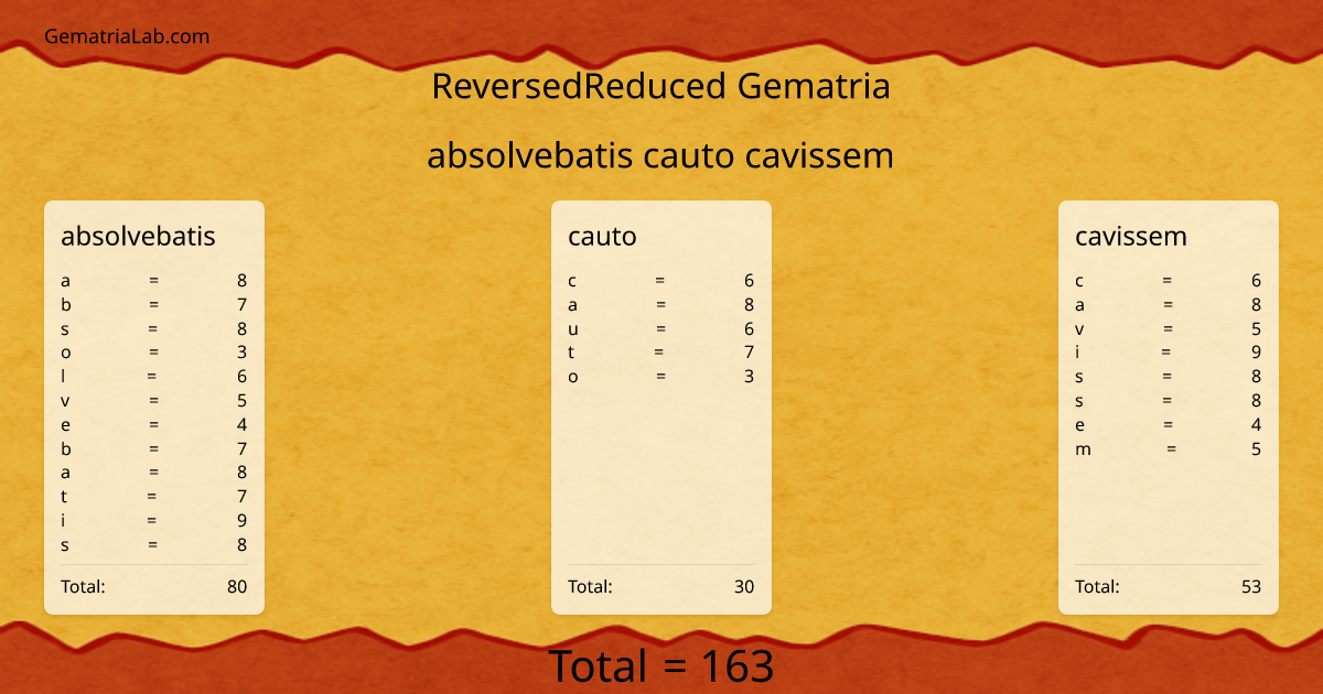 absolvebatis cauto cavissem in reversedReduced Gematria